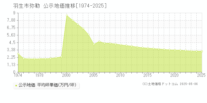 羽生市弥勒の地価公示推移グラフ 