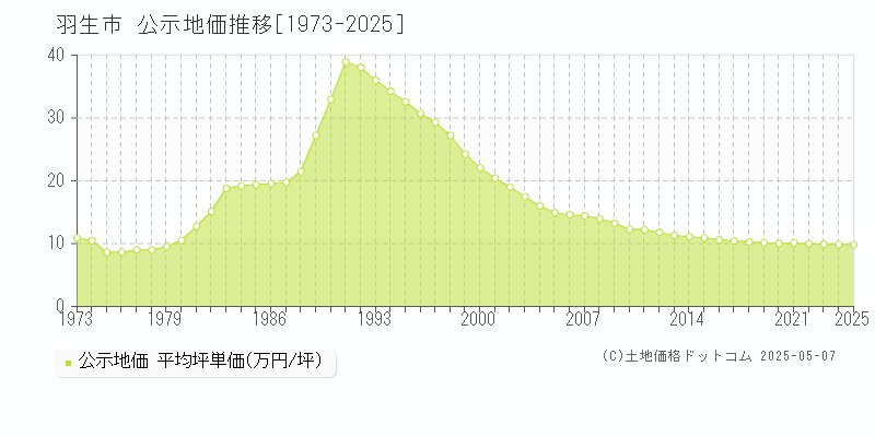 羽生市(埼玉県)の公示地価推移グラフ(坪単価)[1973-2025年]