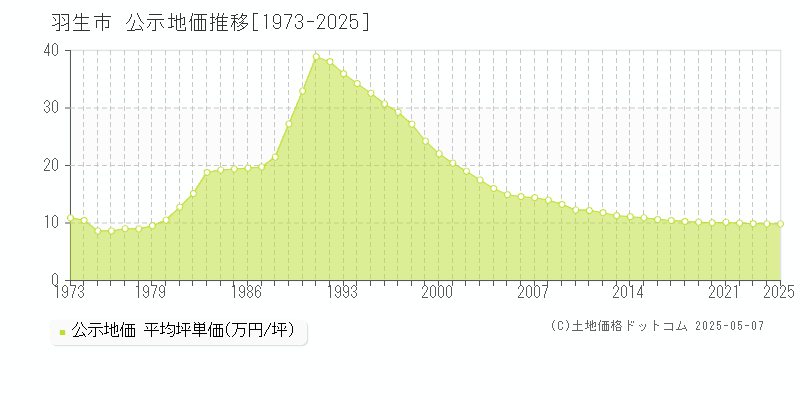 羽生市の地価公示推移グラフ 