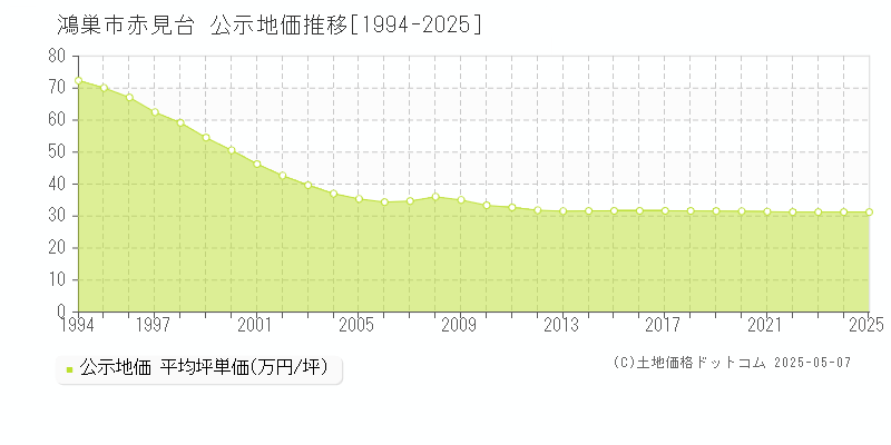 赤見台(鴻巣市)の公示地価推移グラフ(坪単価)[1994-2025年]