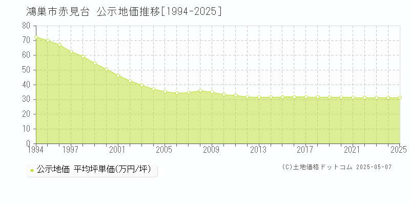 鴻巣市赤見台の地価公示推移グラフ 