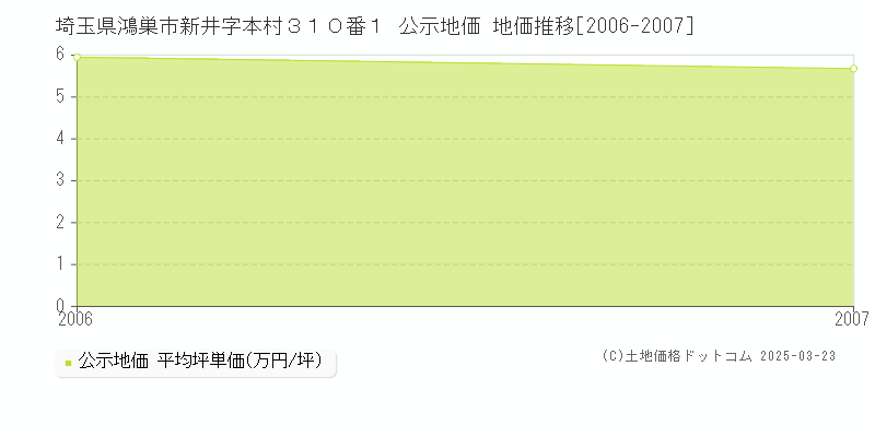 埼玉県鴻巣市新井字本村３１０番１ 公示地価 地価推移[2006-2007]