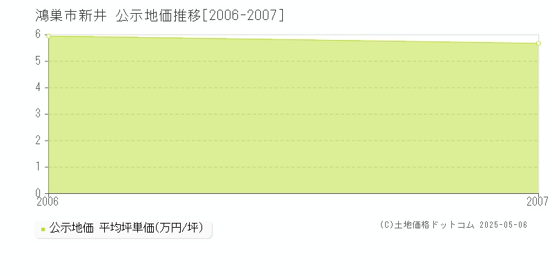 新井(鴻巣市)の公示地価推移グラフ(坪単価)[2006-2007年]