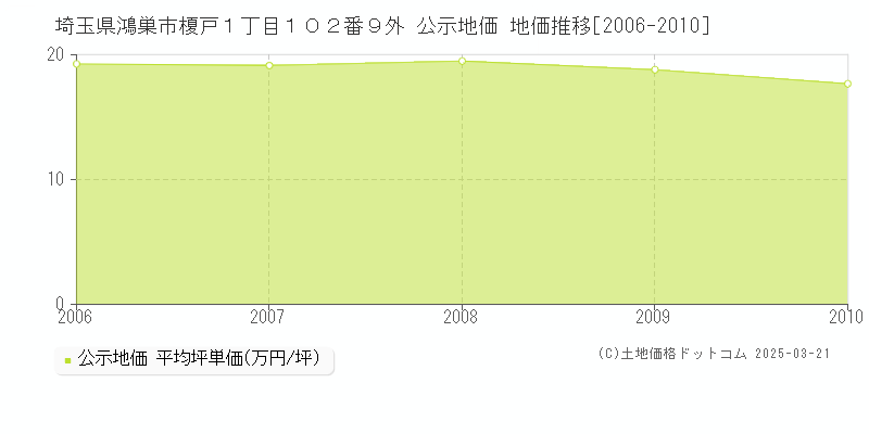 埼玉県鴻巣市榎戸１丁目１０２番９外 公示地価 地価推移[2006-2010]