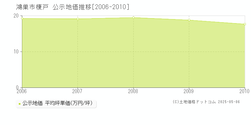 榎戸(鴻巣市)の公示地価推移グラフ(坪単価)[2006-2010年]