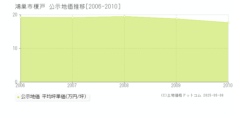 鴻巣市榎戸の地価公示推移グラフ 