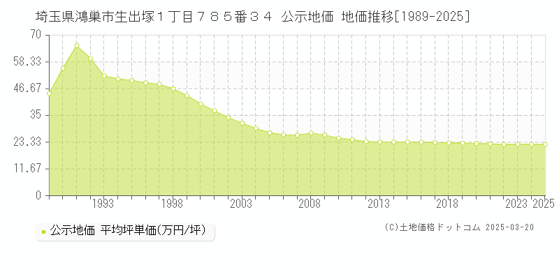 埼玉県鴻巣市生出塚１丁目７８５番３４ 公示地価 地価推移[1989-2025]
