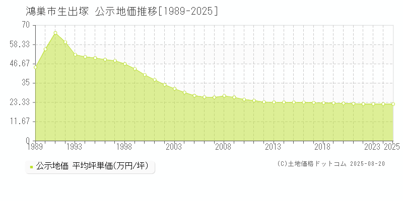 生出塚(鴻巣市)の公示地価推移グラフ(坪単価)[1989-2025年]