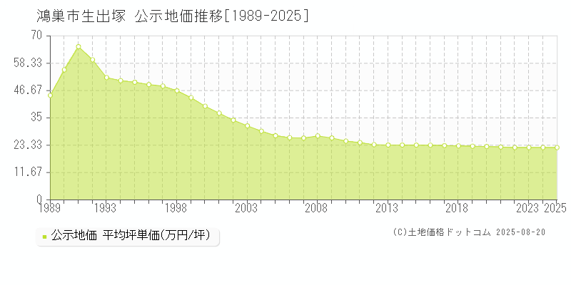 鴻巣市生出塚の地価公示推移グラフ 