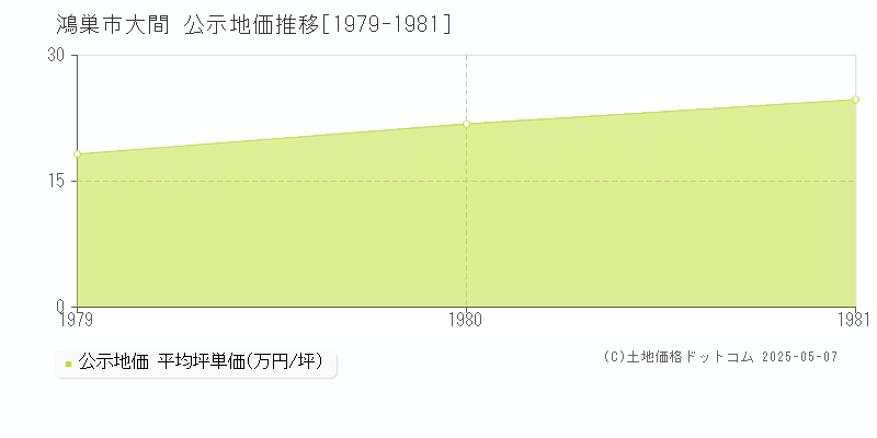 大間(鴻巣市)の公示地価推移グラフ(坪単価)[1979-1981年]