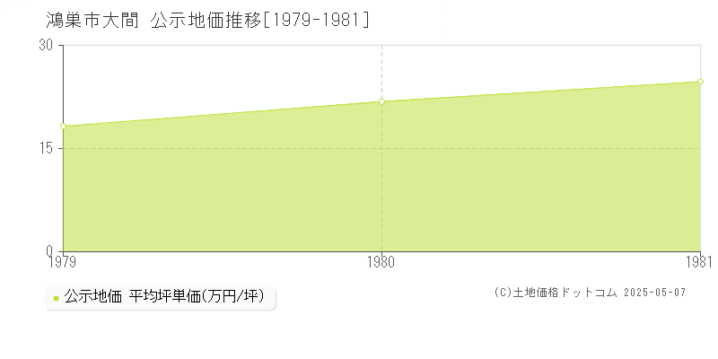 鴻巣市大間の地価公示推移グラフ 