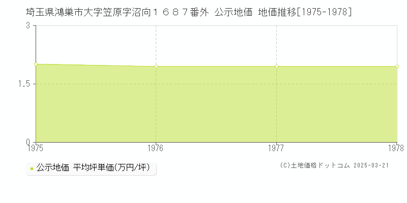 埼玉県鴻巣市大字笠原字沼向１６８７番外 公示地価 地価推移[1975-1978]