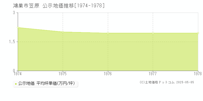 笠原(鴻巣市)の公示地価推移グラフ(坪単価)[1974-1978年]