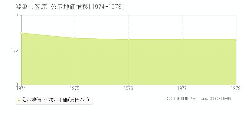 鴻巣市笠原の地価公示推移グラフ 