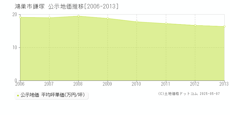 鎌塚(鴻巣市)の公示地価推移グラフ(坪単価)[2006-2013年]