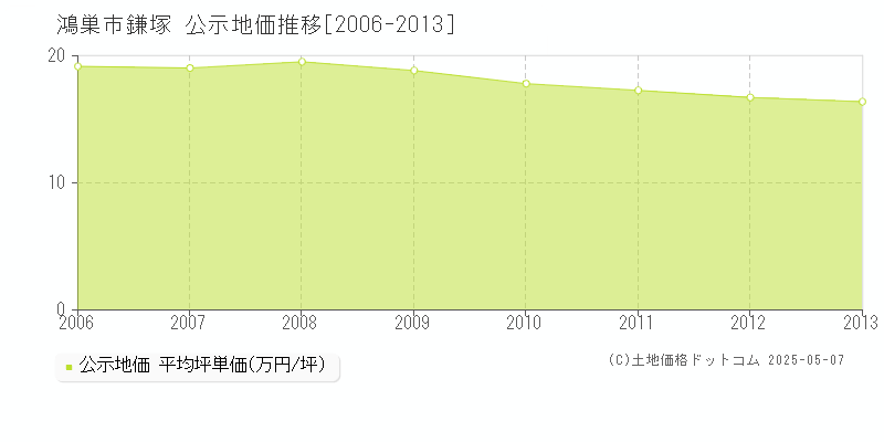 鴻巣市鎌塚の地価公示推移グラフ 