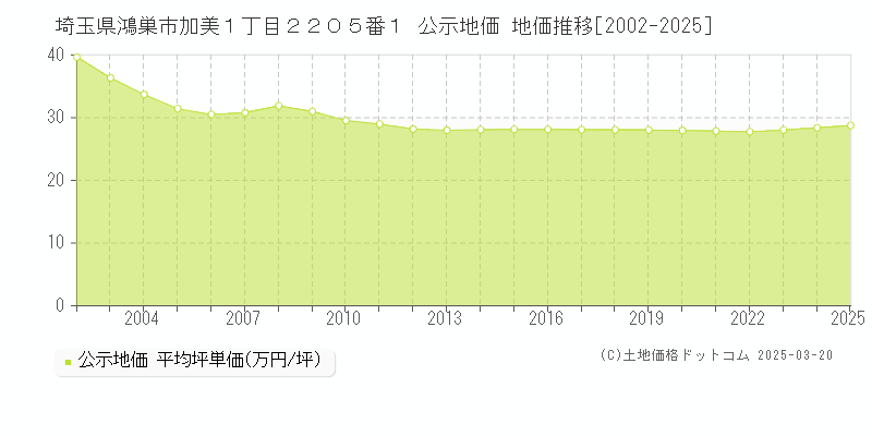 埼玉県鴻巣市加美１丁目２２０５番１ 公示地価 地価推移[2002-2025]