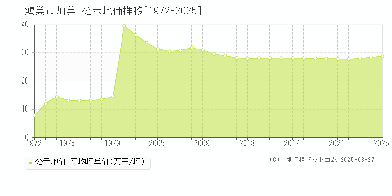 加美(鴻巣市)の公示地価推移グラフ(坪単価)[1972-2025年]
