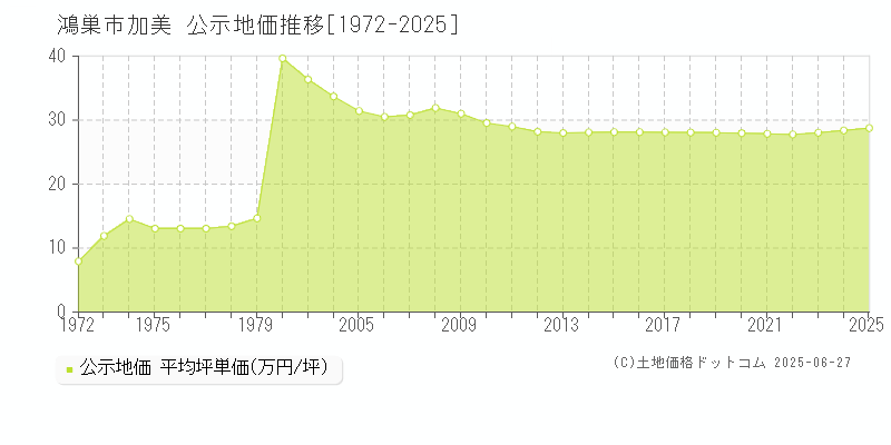 鴻巣市加美の地価公示推移グラフ 