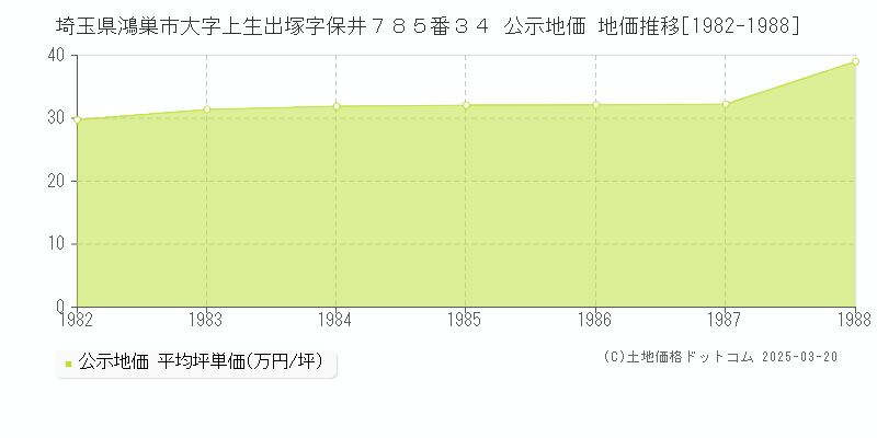 埼玉県鴻巣市大字上生出塚字保井７８５番３４ 公示地価 地価推移[1982-1988]