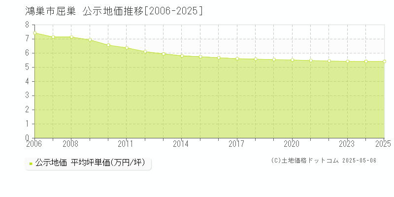 屈巣(鴻巣市)の公示地価推移グラフ(坪単価)[2006-2025年]
