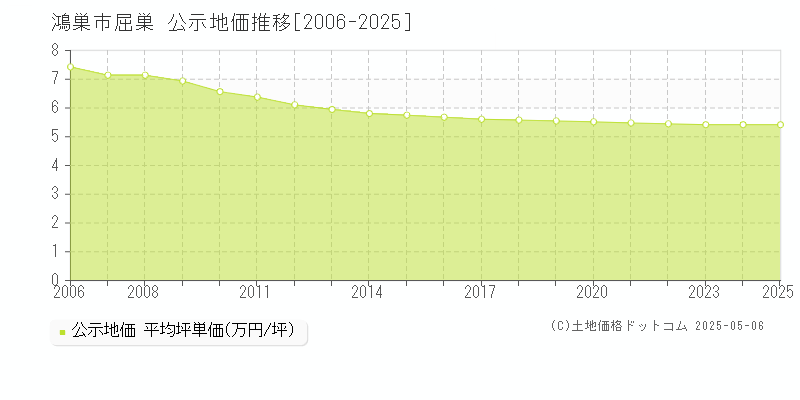 鴻巣市屈巣の地価公示推移グラフ 