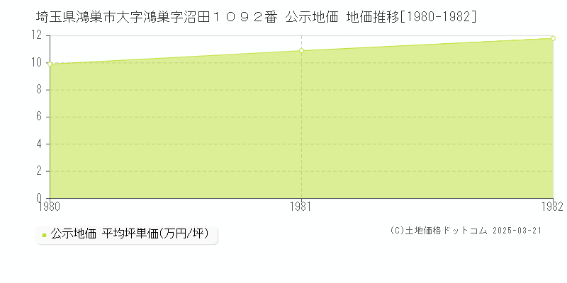 埼玉県鴻巣市大字鴻巣字沼田１０９２番 公示地価 地価推移[1980-1982]