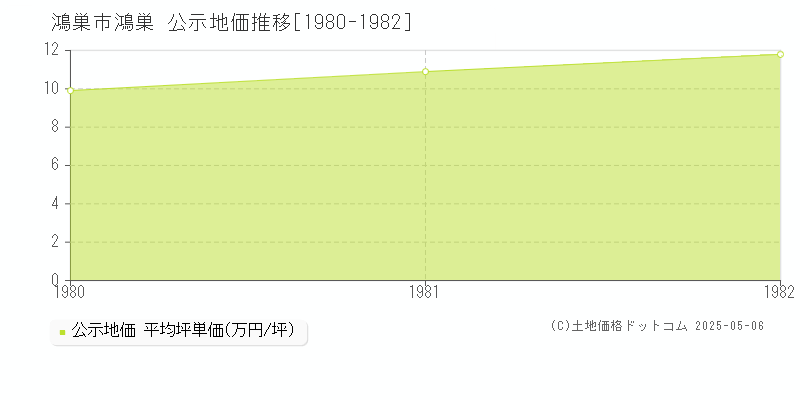 鴻巣(鴻巣市)の公示地価推移グラフ(坪単価)[1980-1982年]
