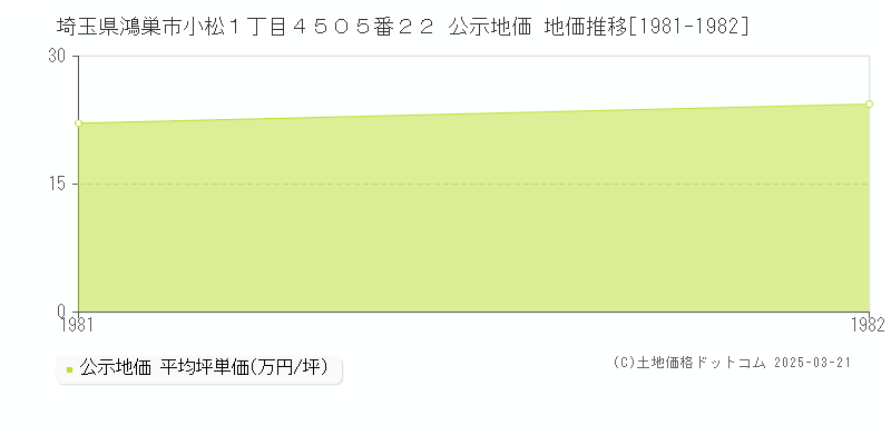 埼玉県鴻巣市小松１丁目４５０５番２２ 公示地価 地価推移[1981-1982]