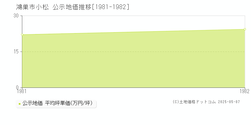 小松(鴻巣市)の公示地価推移グラフ(坪単価)[1981-1982年]