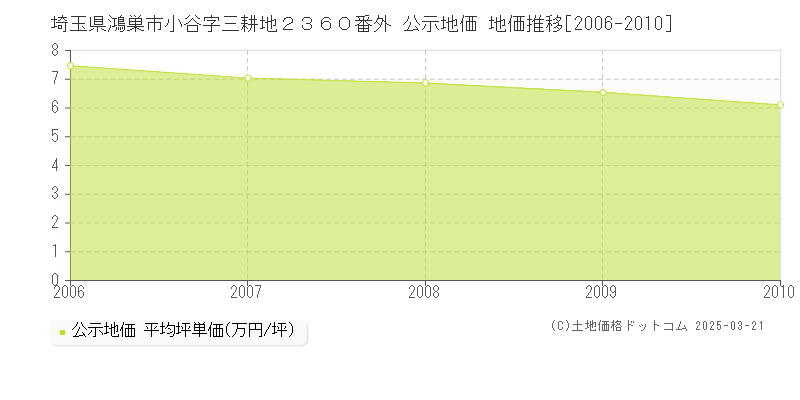 埼玉県鴻巣市小谷字三耕地２３６０番外 公示地価 地価推移[2006-2010]