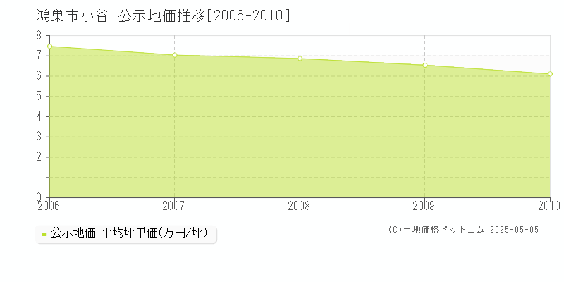 小谷(鴻巣市)の公示地価推移グラフ(坪単価)[2006-2010年]