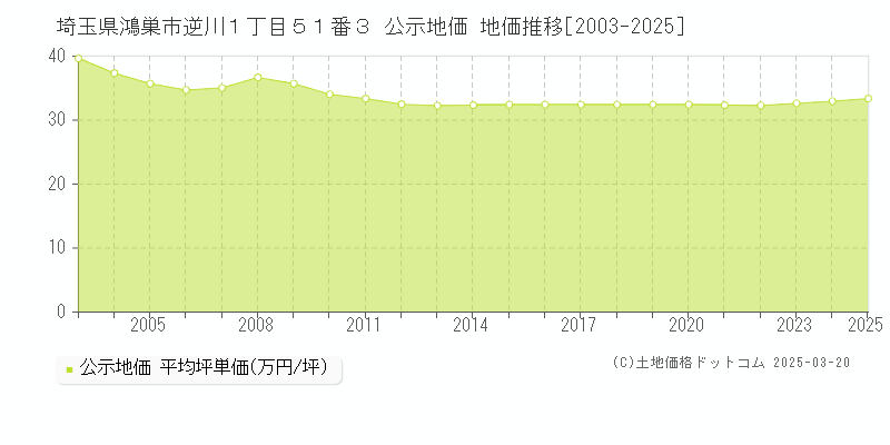 埼玉県鴻巣市逆川１丁目５１番３ 公示地価 地価推移[2003-2025]