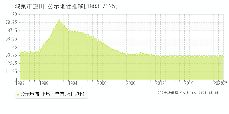 逆川(鴻巣市)の公示地価推移グラフ(坪単価)[1983-2025年]