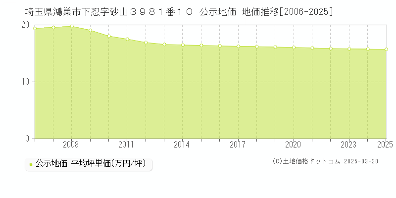 埼玉県鴻巣市下忍字砂山３９８１番１０ 公示地価 地価推移[2006-2025]