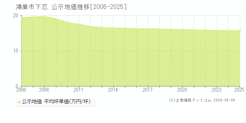 下忍(鴻巣市)の公示地価推移グラフ(坪単価)[2006-2025年]
