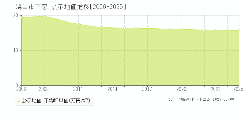 鴻巣市下忍の地価公示推移グラフ 