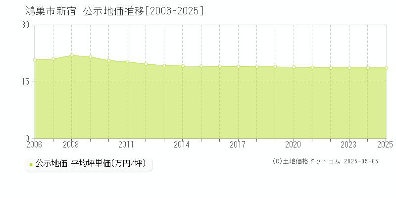 新宿(鴻巣市)の公示地価推移グラフ(坪単価)[2006-2025年]