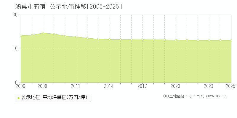 鴻巣市新宿の地価公示推移グラフ 