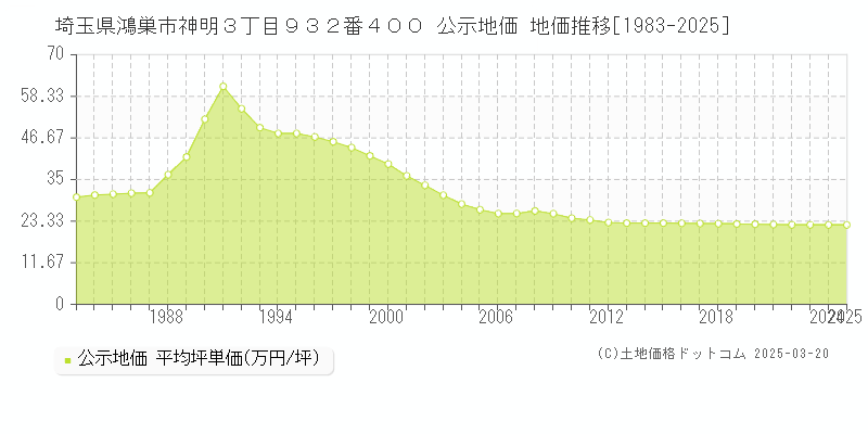 埼玉県鴻巣市神明３丁目９３２番４００ 公示地価 地価推移[1983-2025]