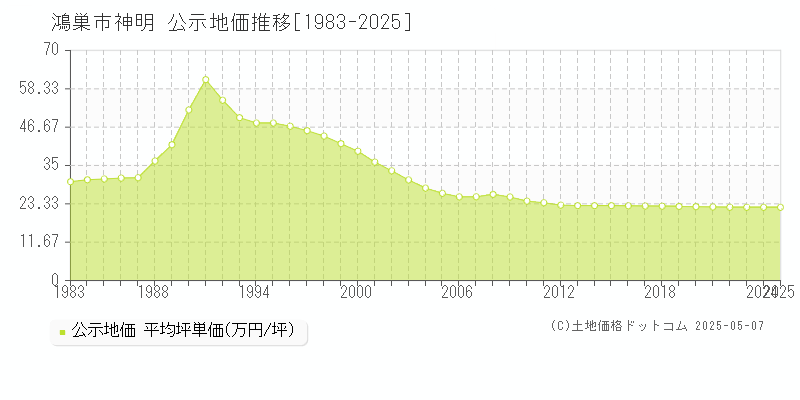 神明(鴻巣市)の公示地価推移グラフ(坪単価)[1983-2025年]