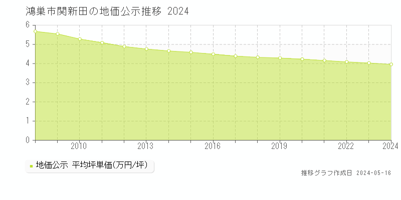 鴻巣市関新田の地価公示推移グラフ 