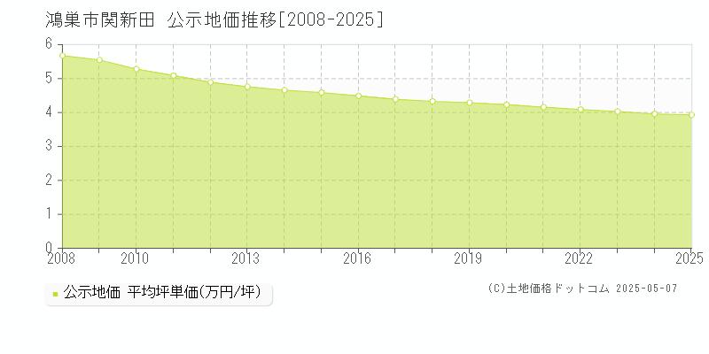 関新田(鴻巣市)の公示地価推移グラフ(坪単価)[2008-2025年]