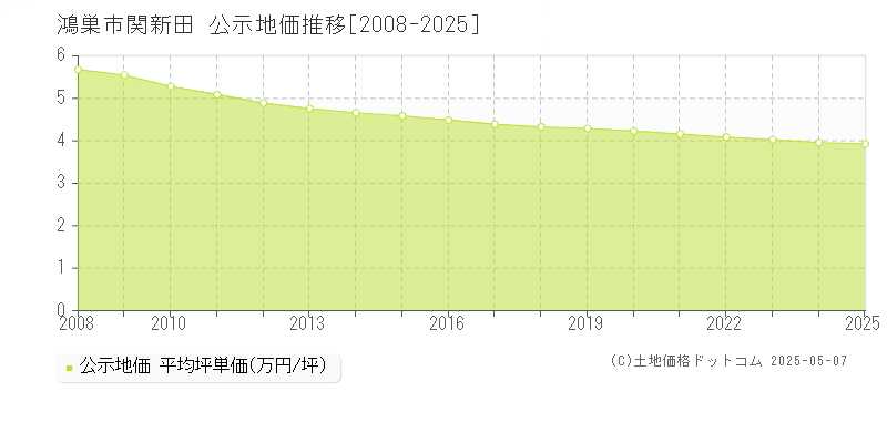 鴻巣市関新田の地価公示推移グラフ 