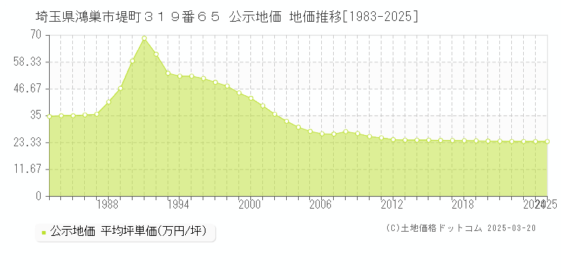 埼玉県鴻巣市堤町３１９番６５ 公示地価 地価推移[1983-2025]