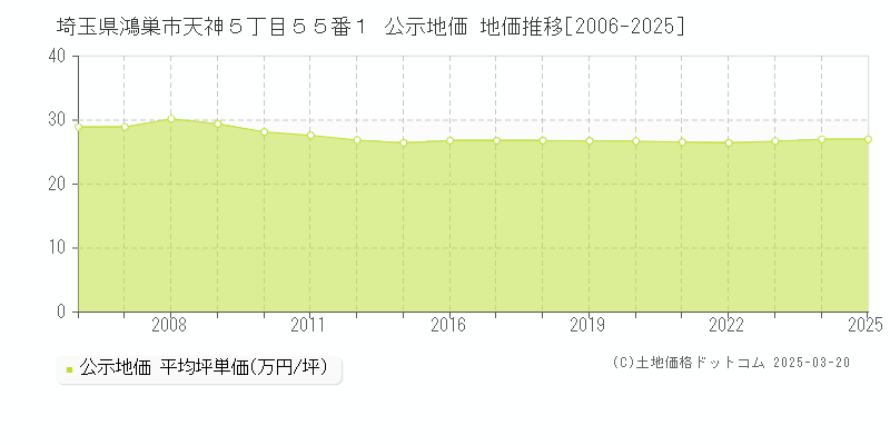 埼玉県鴻巣市天神５丁目５５番１ 公示地価 地価推移[2006-2025]