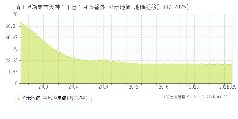 埼玉県鴻巣市天神１丁目１４５番外 公示地価 地価推移[1997-2025]