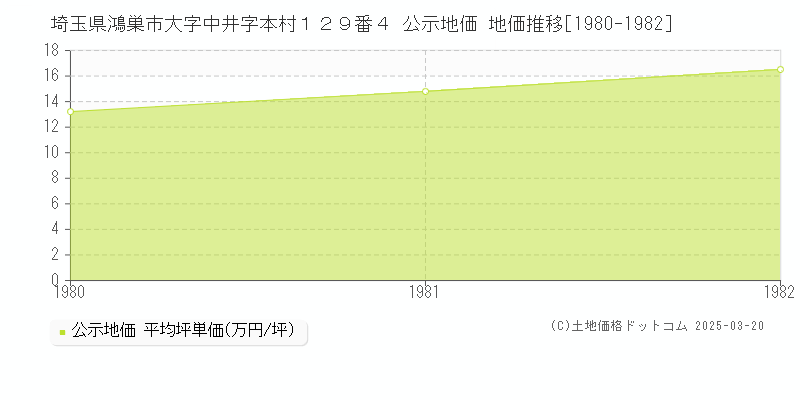 埼玉県鴻巣市大字中井字本村１２９番４ 公示地価 地価推移[1980-1982]