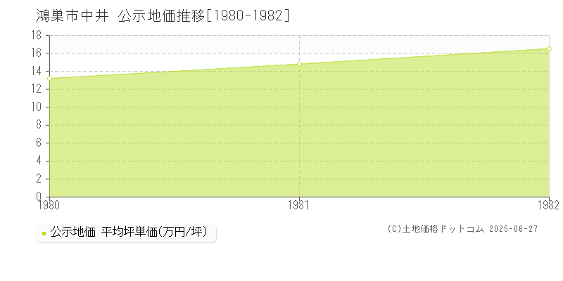 中井(鴻巣市)の公示地価推移グラフ(坪単価)[1980-1982年]