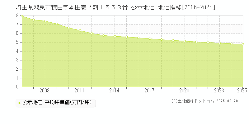埼玉県鴻巣市糠田字本田壱ノ割１５５３番 公示地価 地価推移[2006-2025]